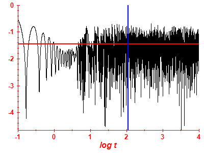 Survival probability log